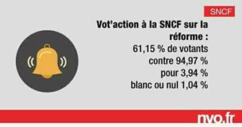 SNCF : 94,97 % de “oui” pour la démocratie en entreprise !