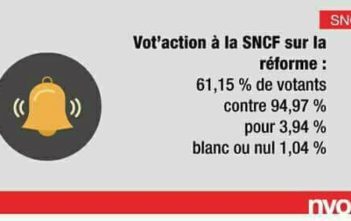 SNCF : 94,97 % de “oui” pour la démocratie en entreprise !